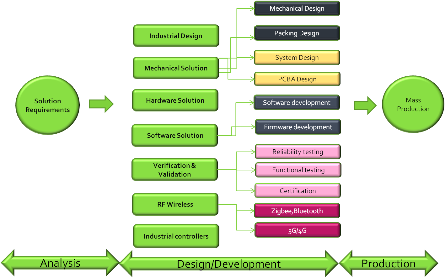 Android ODM Workflow Original design manufacturing